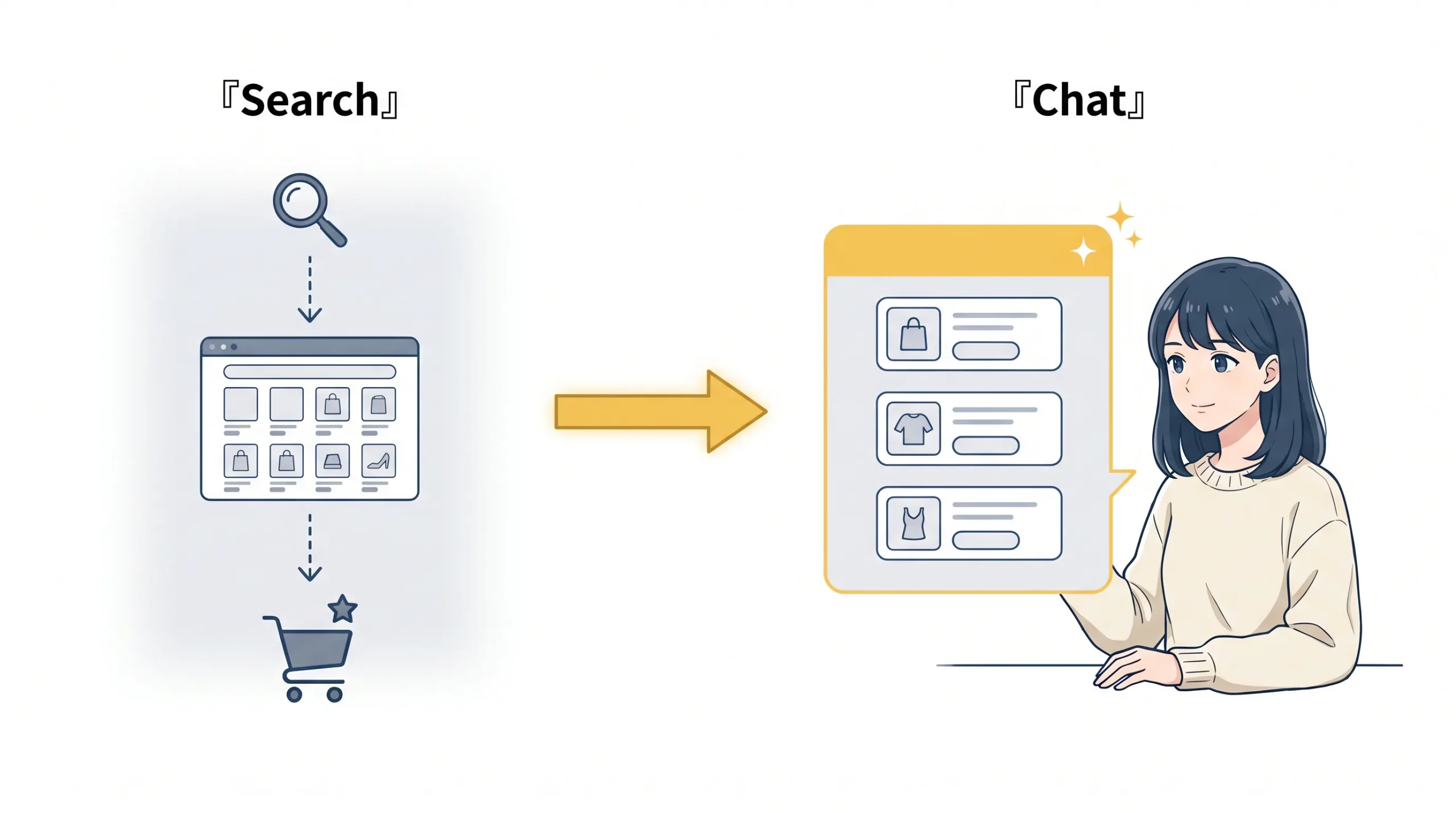 Search→Chat before-after図解。左に従来EC導線、中央にゴールド矢印、右にAIチャット内の商品推薦。