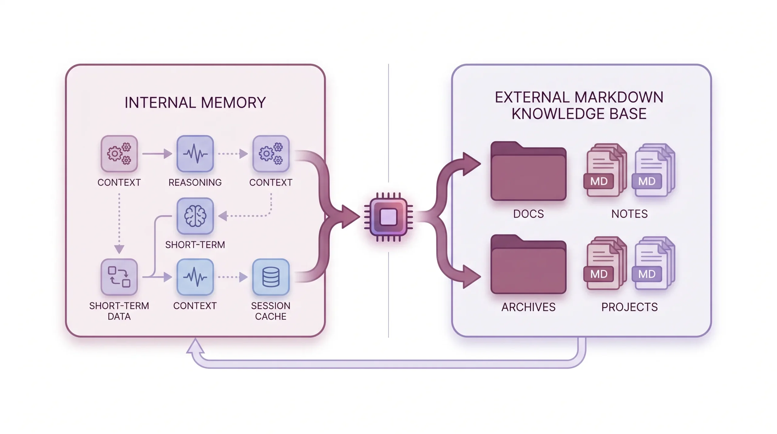 Internal MemoryとExternal Markdown Knowledge Baseのアーキテクチャ図