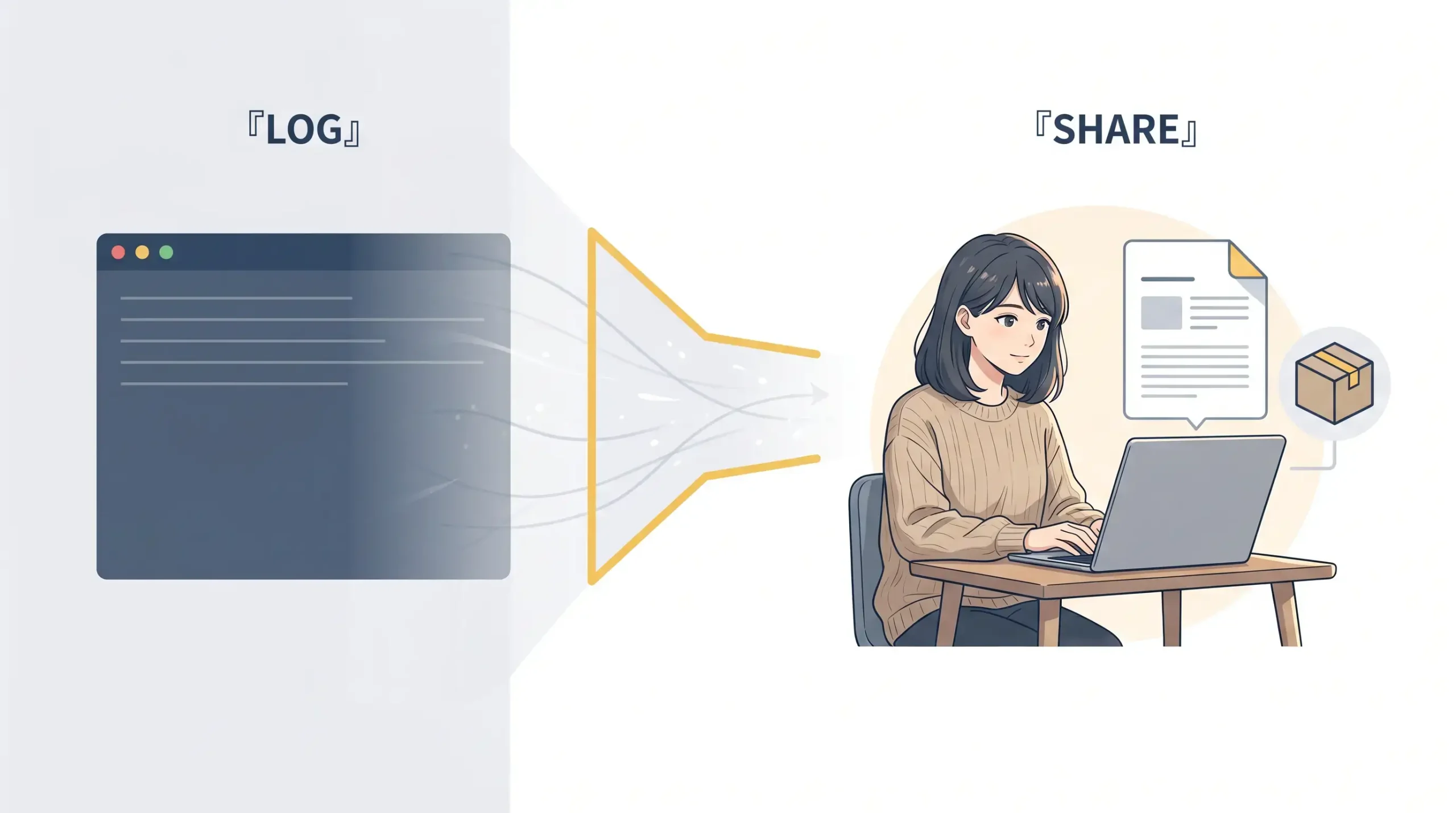 編集ダイアグラム風イラスト。左に Copilot CLI セッションログを表すターミナルウィンドウ (LOG)、中央に漏斗、右に女性個人開発者がノートPC で記事下書きを書き、横にダウンロード可能なテンプレートパッケージのアイコン (SHARE) が浮かぶ 3 ゾーン構図。