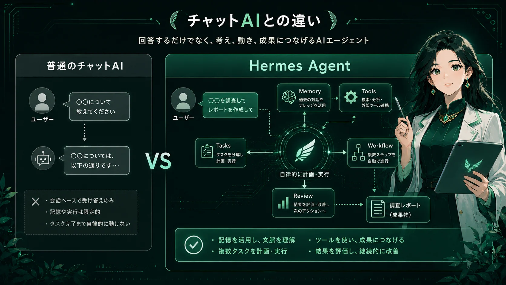 チャットAIとHermes Agentの違いを示した図。普通のチャットAIは回答するだけ、Hermes Agentはメモリ・タスク・ツール・ワークフロー・レビュー機能を持つ