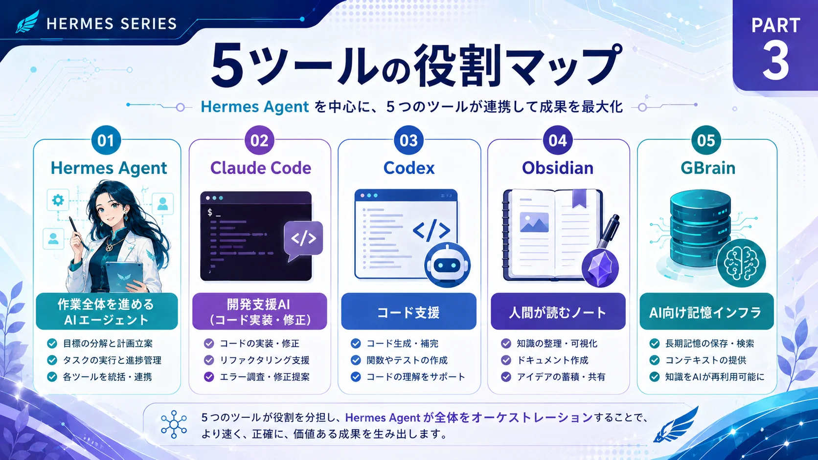 5ツールの役割マップ。Hermes Agent(作業全体)・Claude Code(開発支援)・Codex(コード支援)・Obsidian(人間が読むノート)・GBrain(AI向け記憶インフラ)の役割と得意領域を整理した比較図