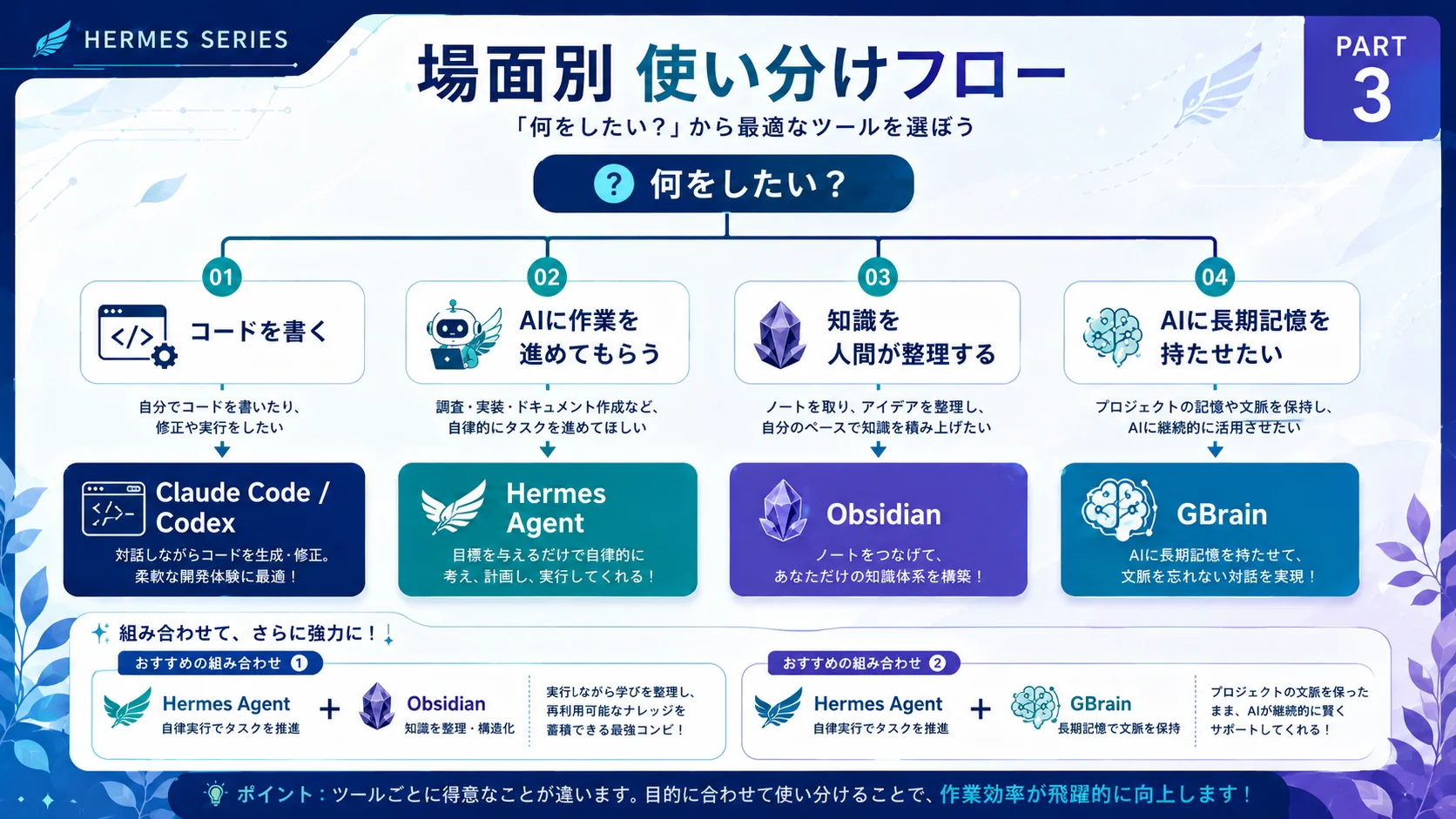 場面別の使い分けフロー図。「何をしたい？」から4つの選択肢（コードを書く/AIに作業を進めてもらう/知識を人間が整理する/AIに長期記憶を持たせたい）に分岐し、それぞれの最適ツールと組み合わせパターンを示す