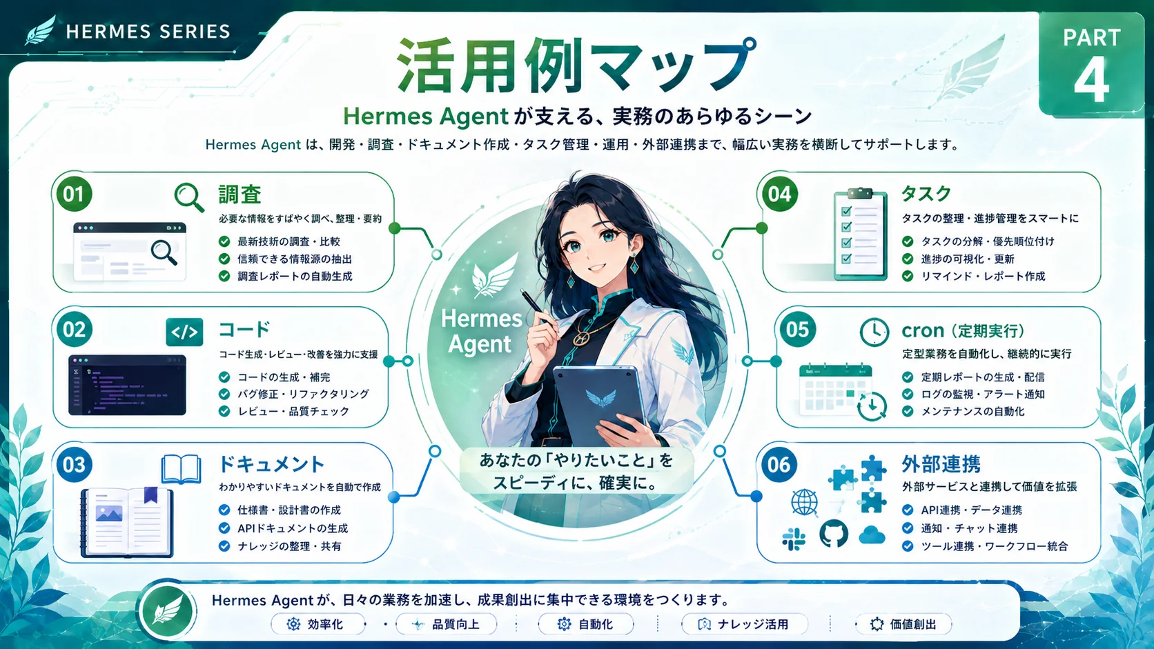 Hermes Agentの活用例マップ。中央にHermes Agent、周囲に6カテゴリ（調査・コード・ドキュメント・タスク・cron定期実行・外部連携）を配置し、主要な使い方を整理した図
