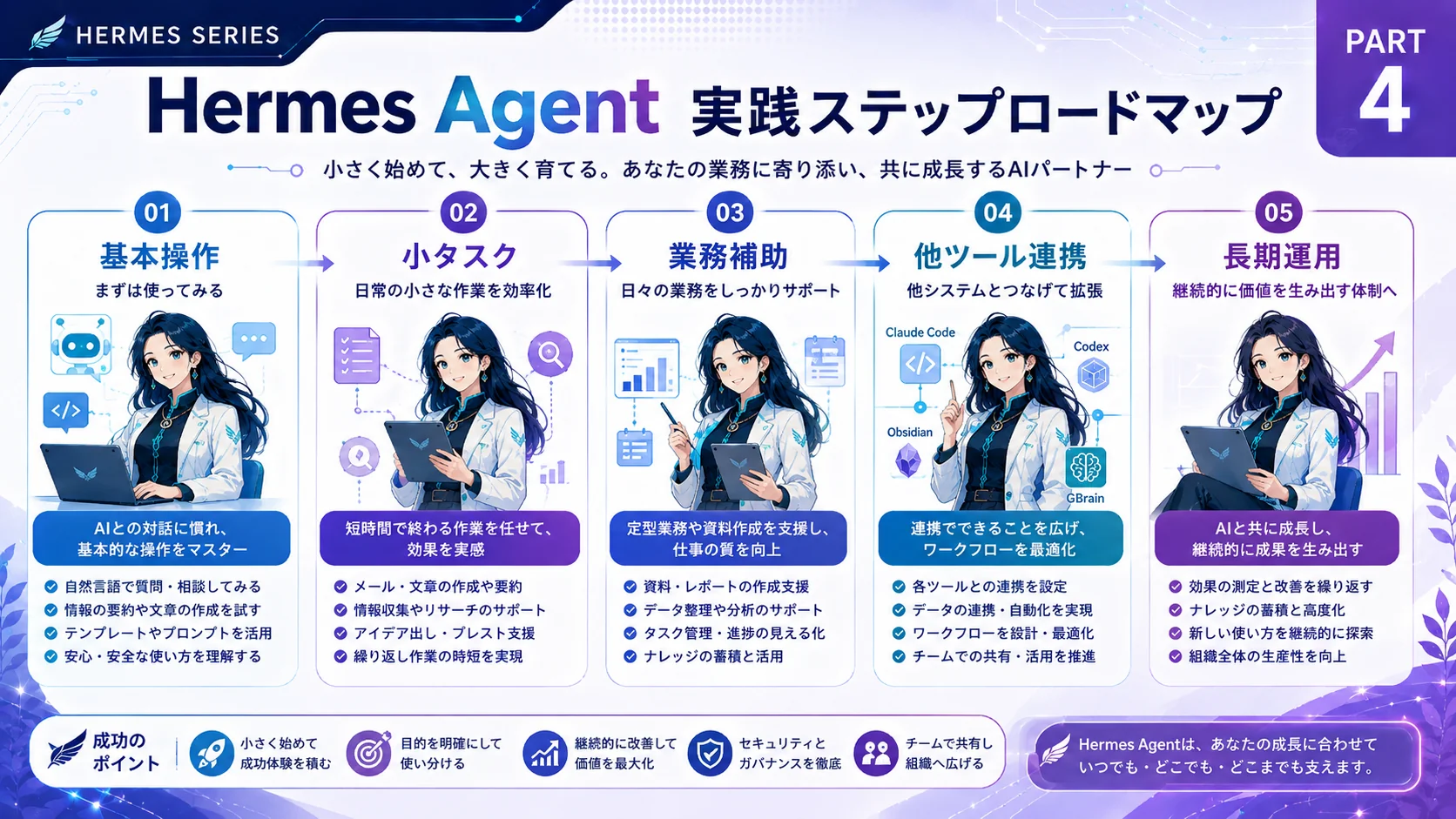 Hermes Agent実践ステップロードマップ。基本操作→小タスク→業務補助→他ツール連携→長期運用の5段階で、小さく始めて大きく育てる拡張プロセスを示す図