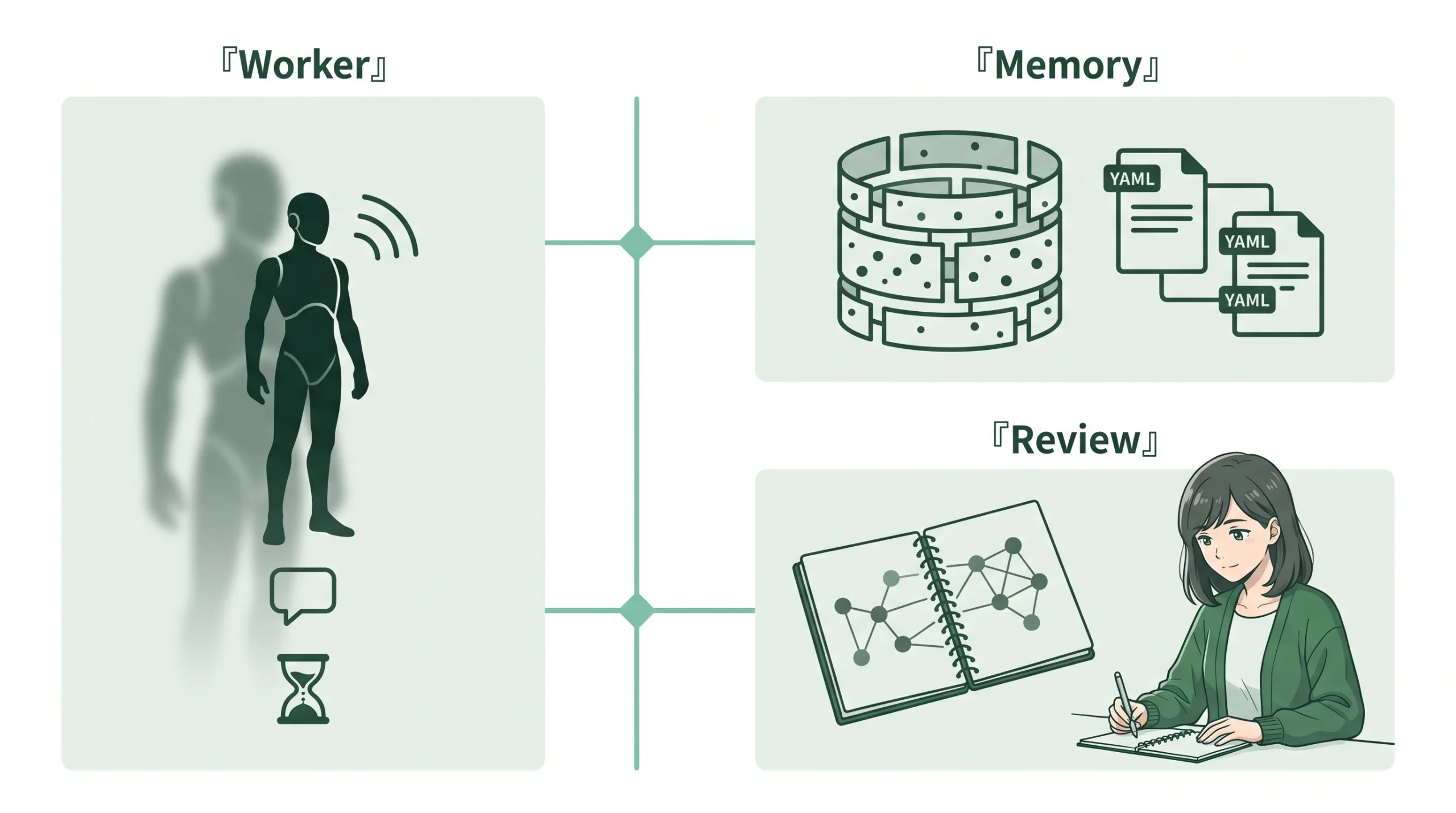 Hermes Agent、GBrain、Obsidianの3層役割分担を示した図