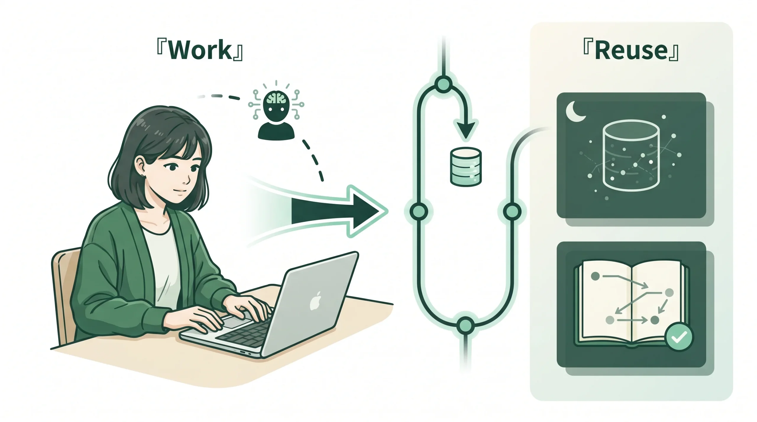 Hermes Agent、GBrain、Obsidianを併用するAI記憶運用フローの図