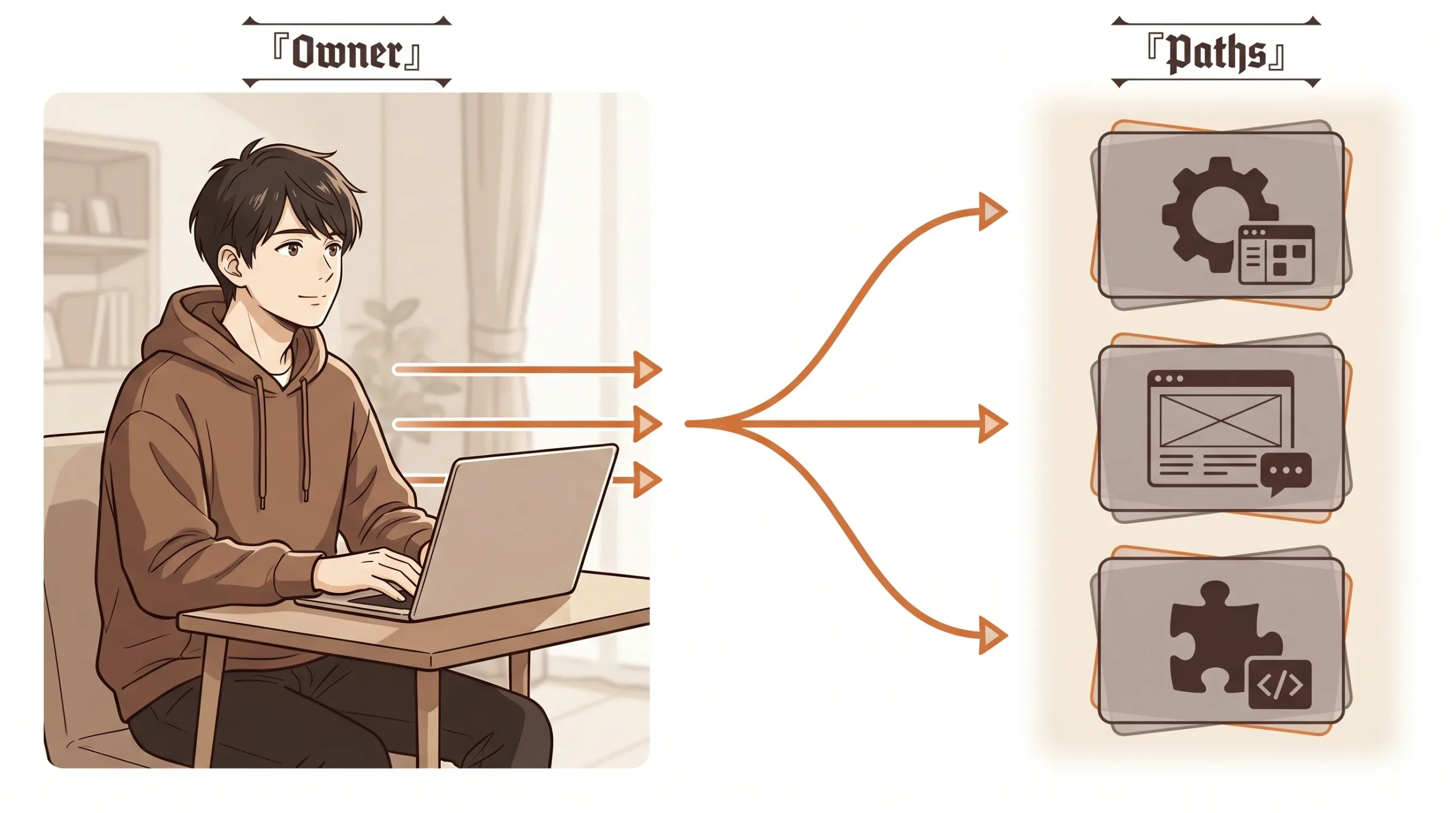 3 ゾーン branching 構成のイラスト。左ゾーン (focal) に『Owner』ラベル、ブラウンフーディの男性サイト運営者がラップトップの前で右側を見つめる。中央に 3 本のオレンジ accent guide line が扇形に展開。右ゾーン (faded) に『Paths』ラベルと 3 つの use-case card silhouette (ギア+ダッシュボード / ブラウザ+チャット / パズル+コード) が縦に並ぶ。P5 Brown×Cream×Tangerine パレット。